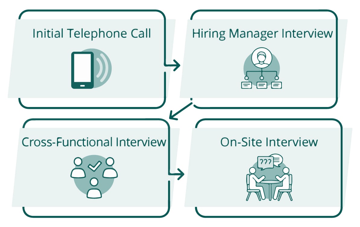 Illustration of recruitment process steps: 1) initial telephone call, 2) hiring manager interview, 3) cross-functional interview, 4) on-site interview